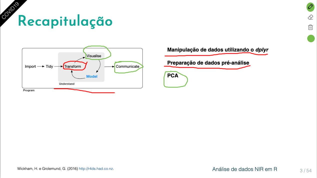 Explicação sobre o processo de ciência de dados utilizando o assunto dado no primeiro dia da oficina de análise dados NIR em ambiente R como exemplo.
